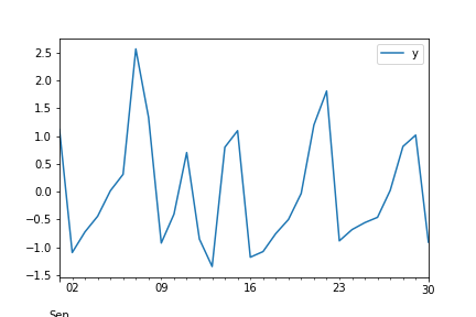 data plot, standardized