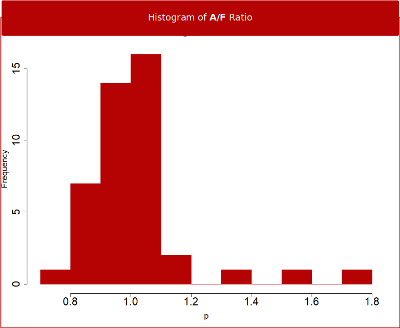 AF ratio histogram